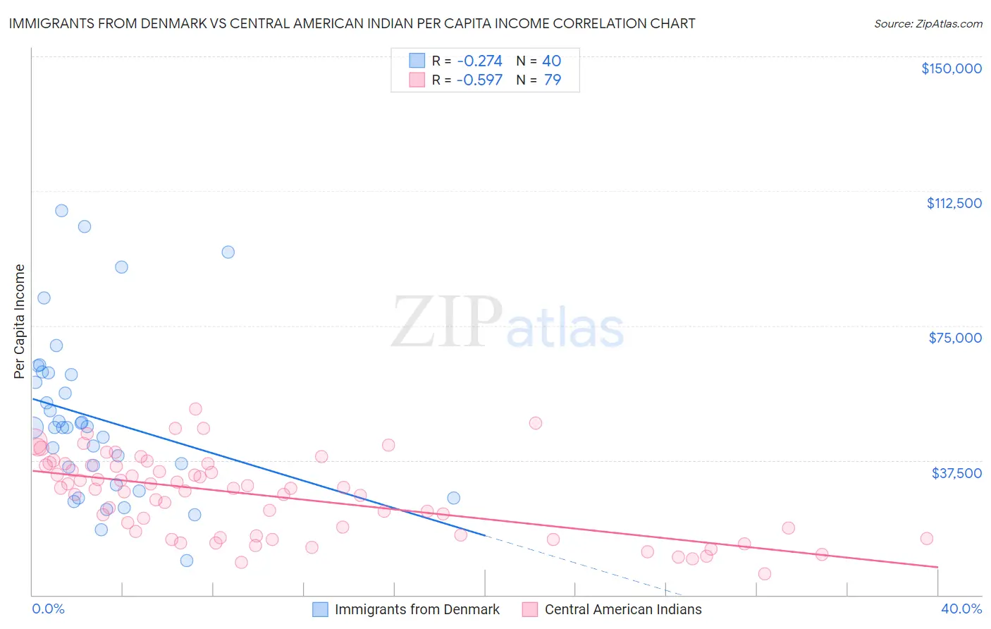 Immigrants from Denmark vs Central American Indian Per Capita Income