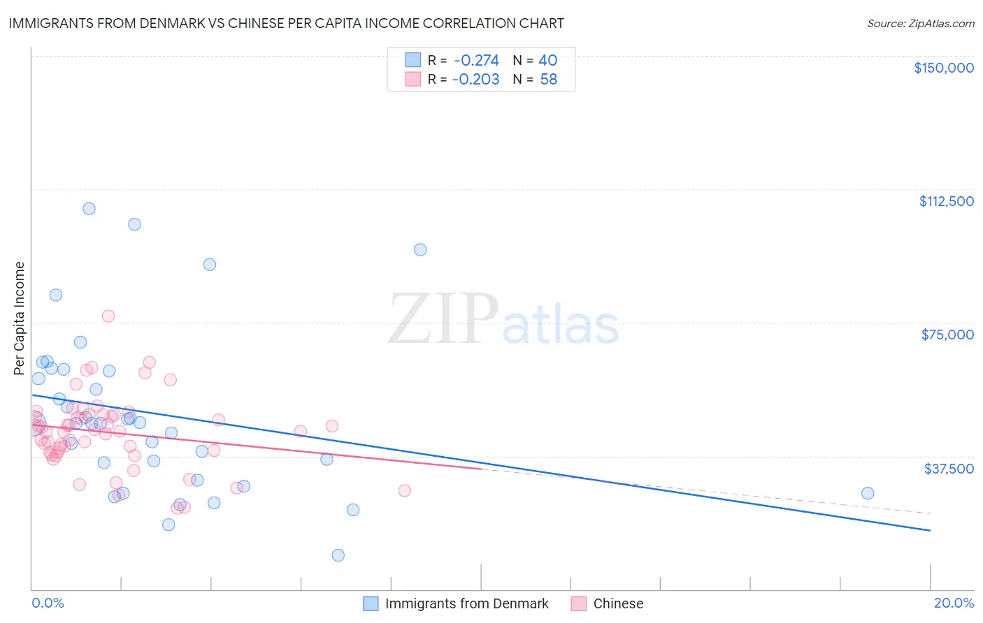 Immigrants from Denmark vs Chinese Per Capita Income