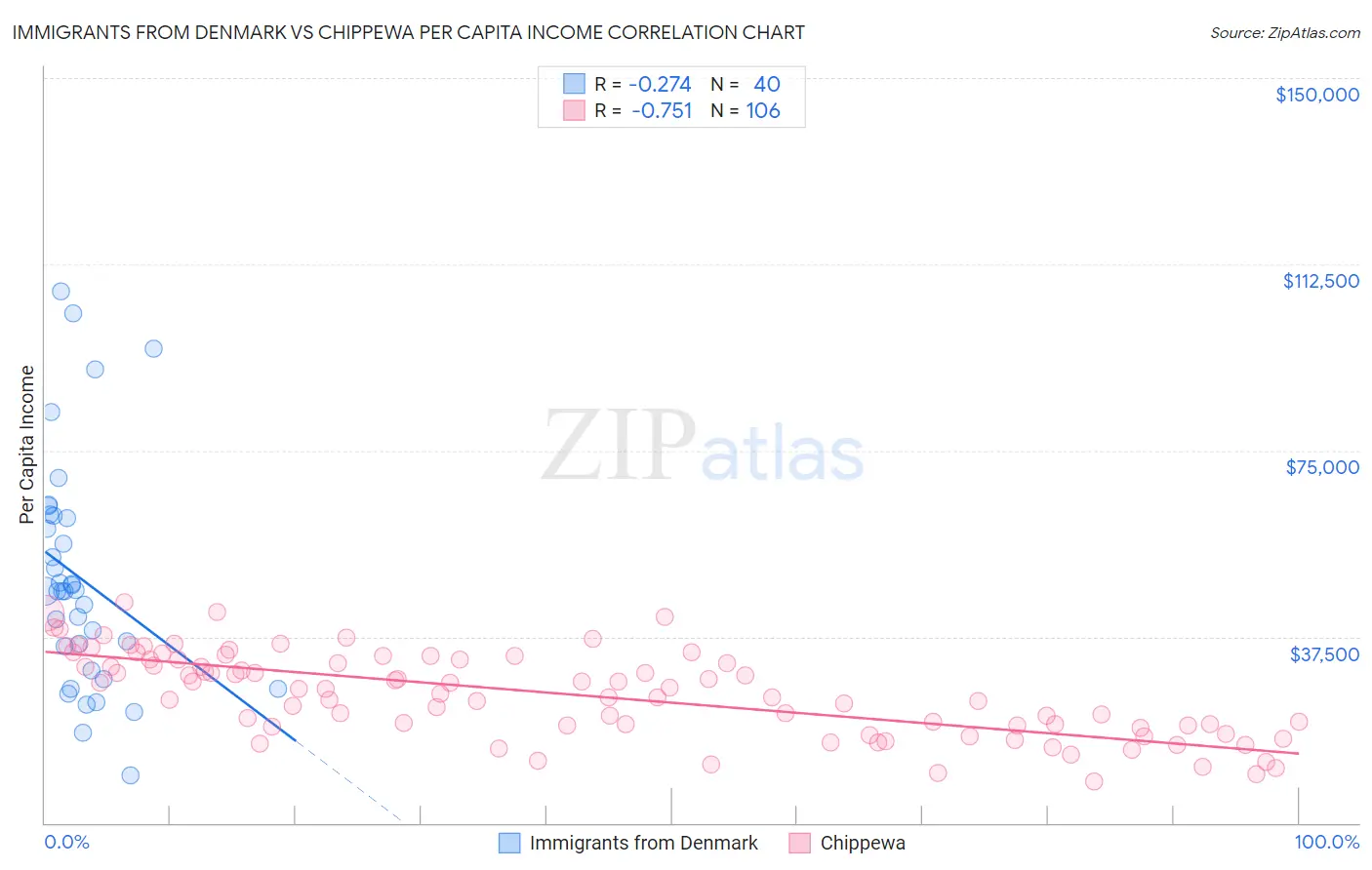 Immigrants from Denmark vs Chippewa Per Capita Income