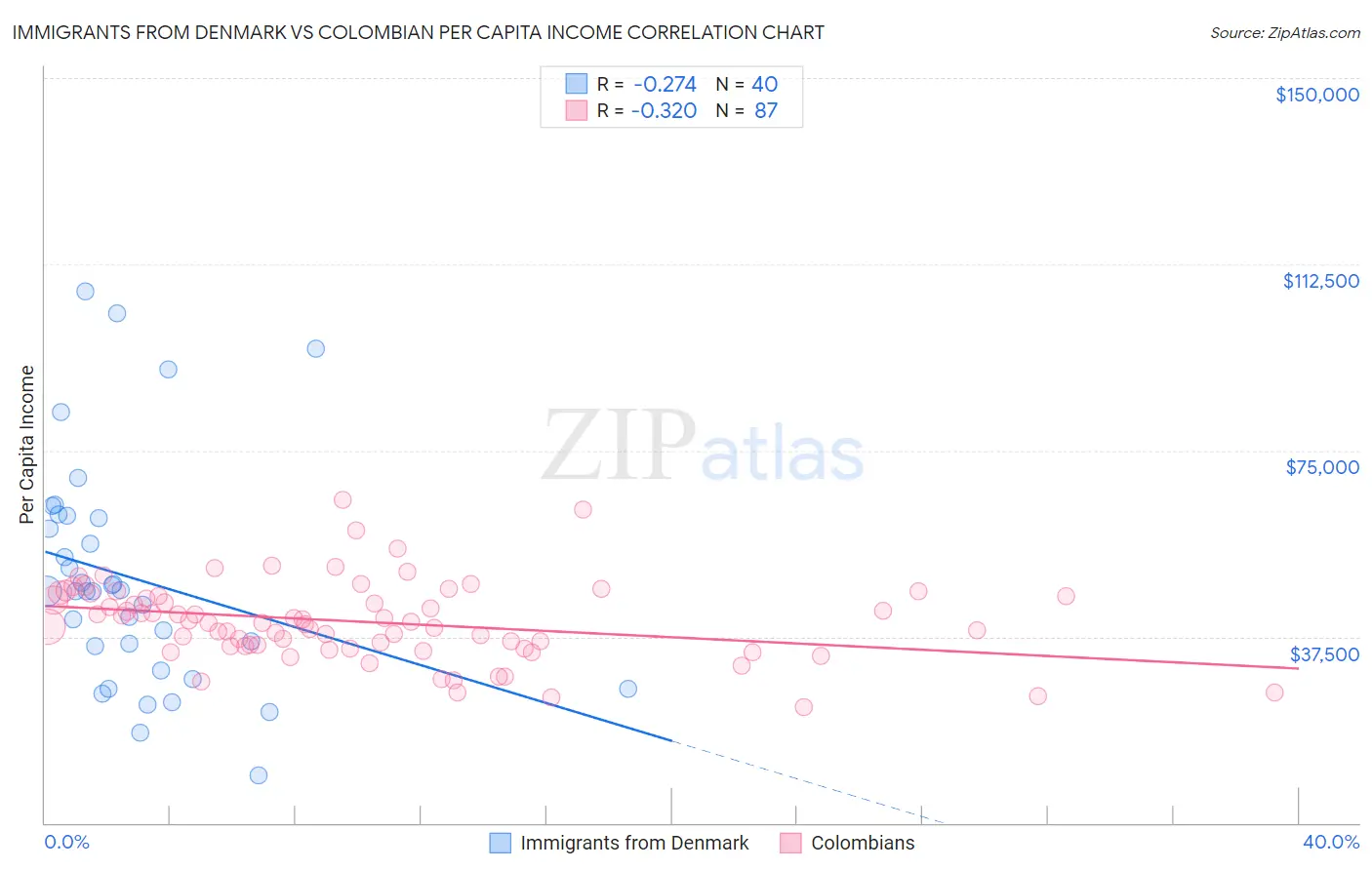 Immigrants from Denmark vs Colombian Per Capita Income