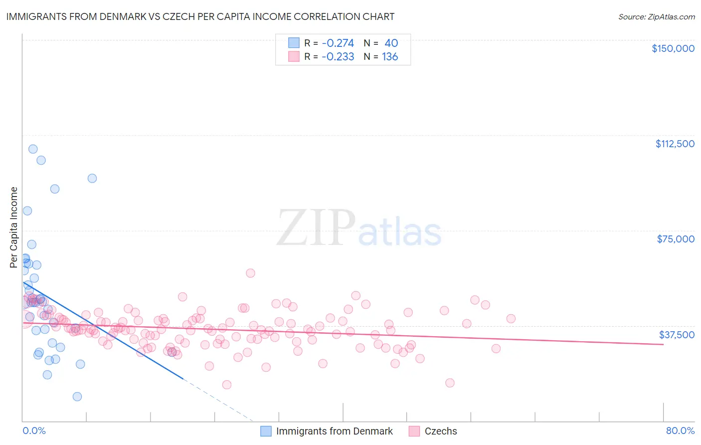 Immigrants from Denmark vs Czech Per Capita Income