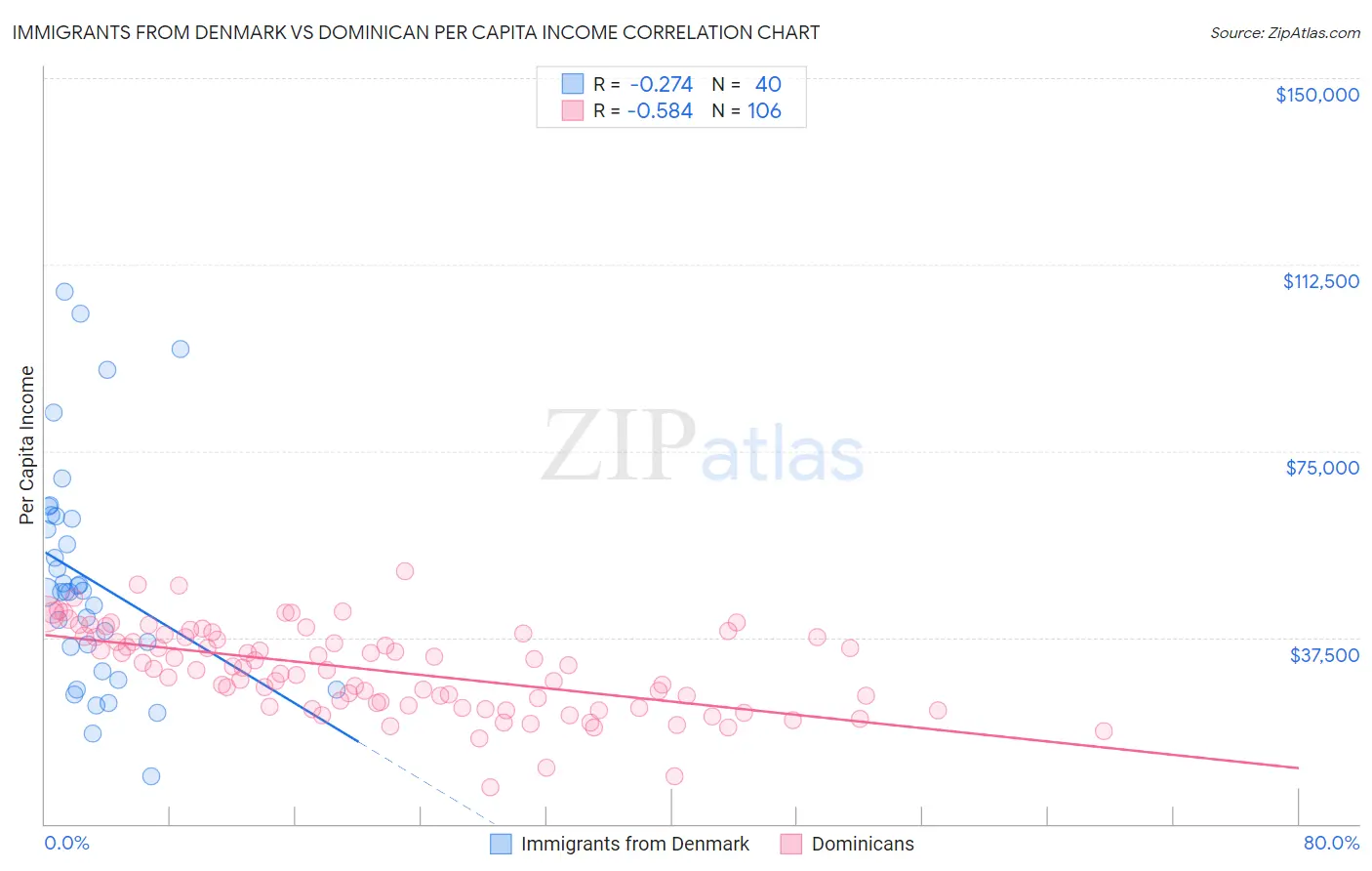 Immigrants from Denmark vs Dominican Per Capita Income