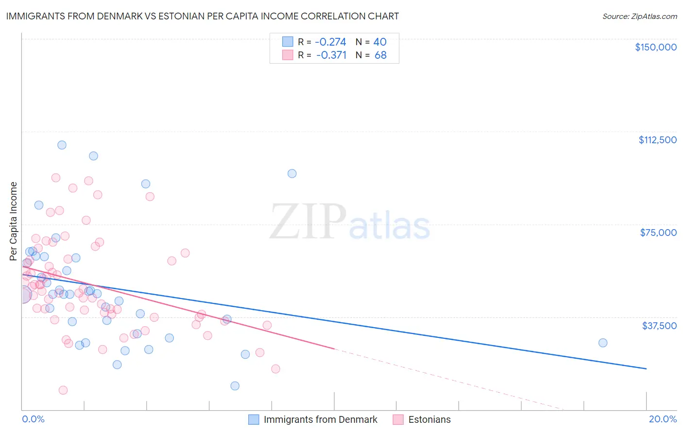 Immigrants from Denmark vs Estonian Per Capita Income