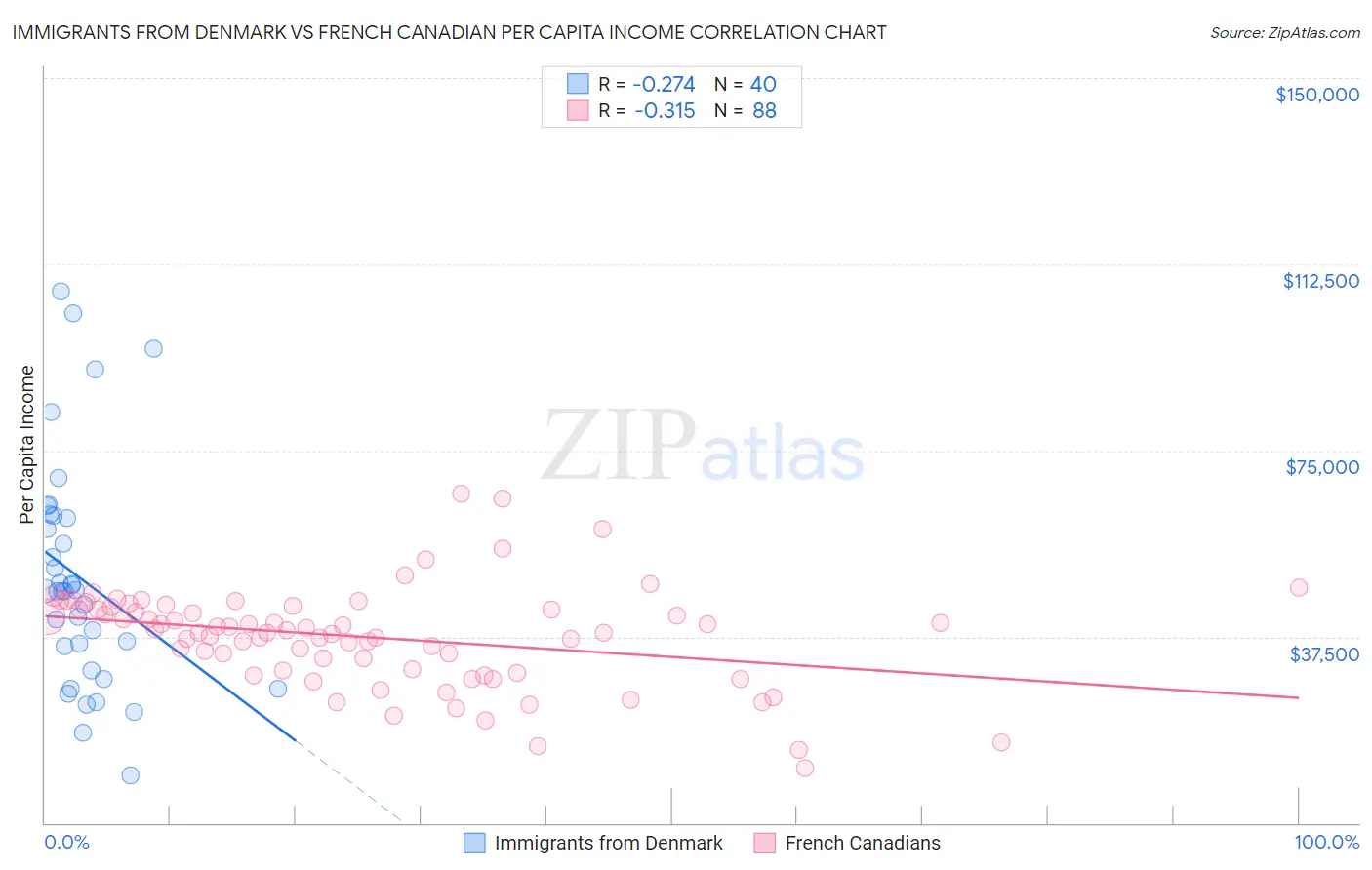 Immigrants from Denmark vs French Canadian Per Capita Income