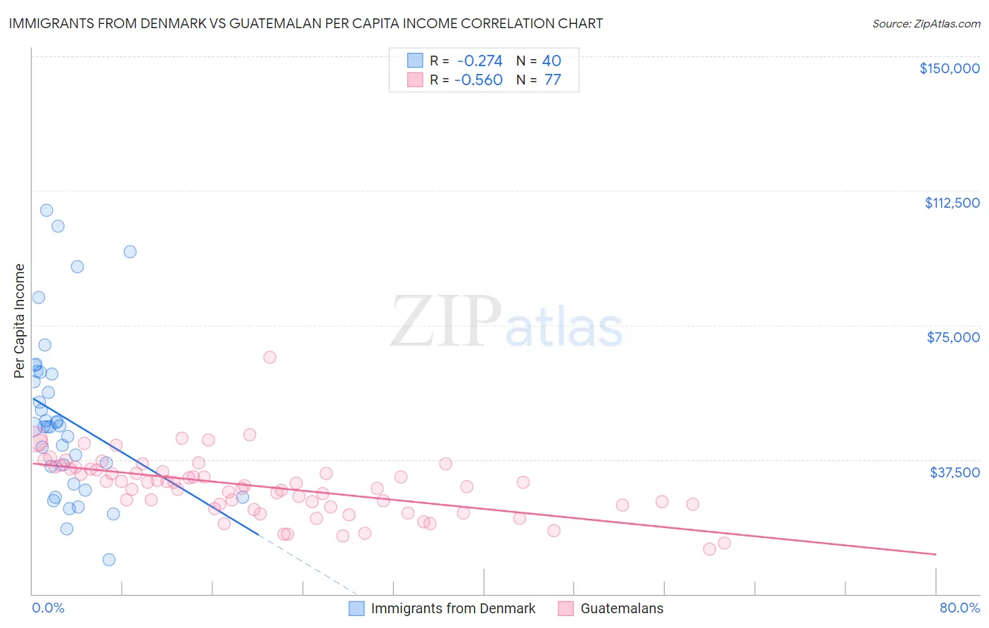 Immigrants from Denmark vs Guatemalan Per Capita Income