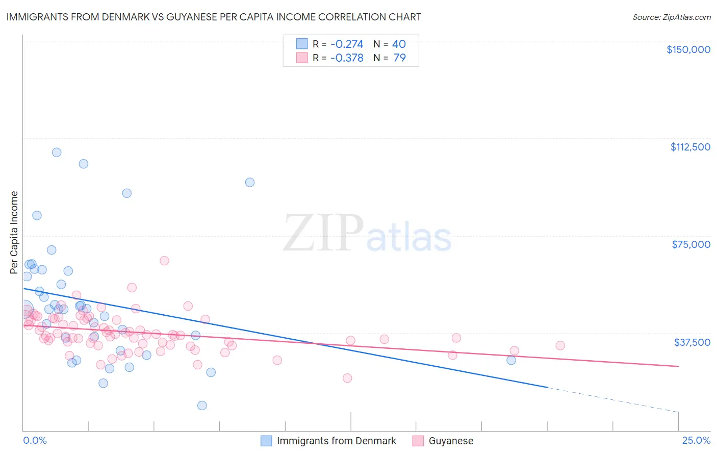 Immigrants from Denmark vs Guyanese Per Capita Income