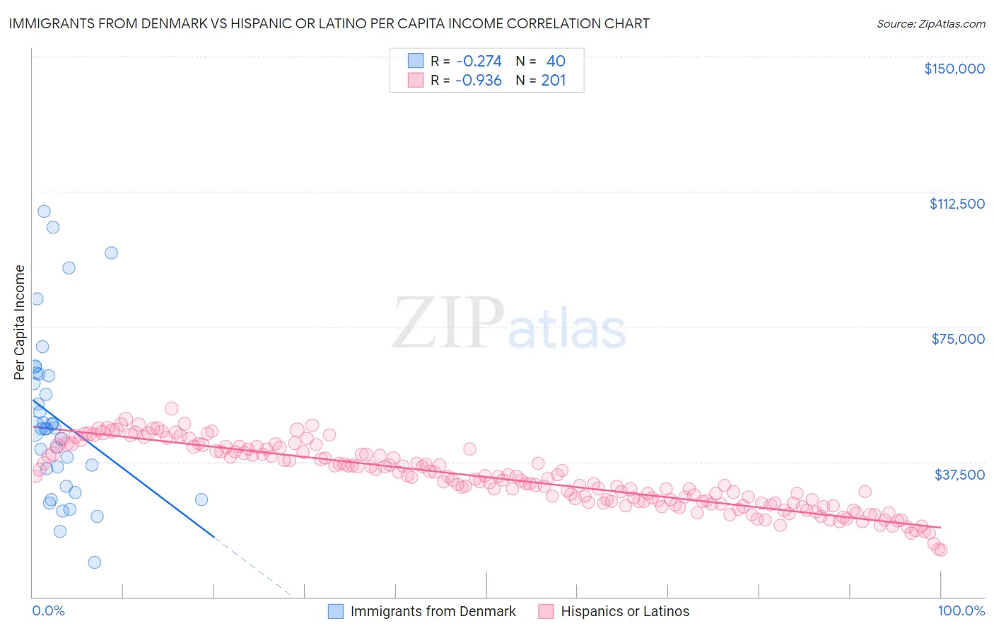 Immigrants from Denmark vs Hispanic or Latino Per Capita Income