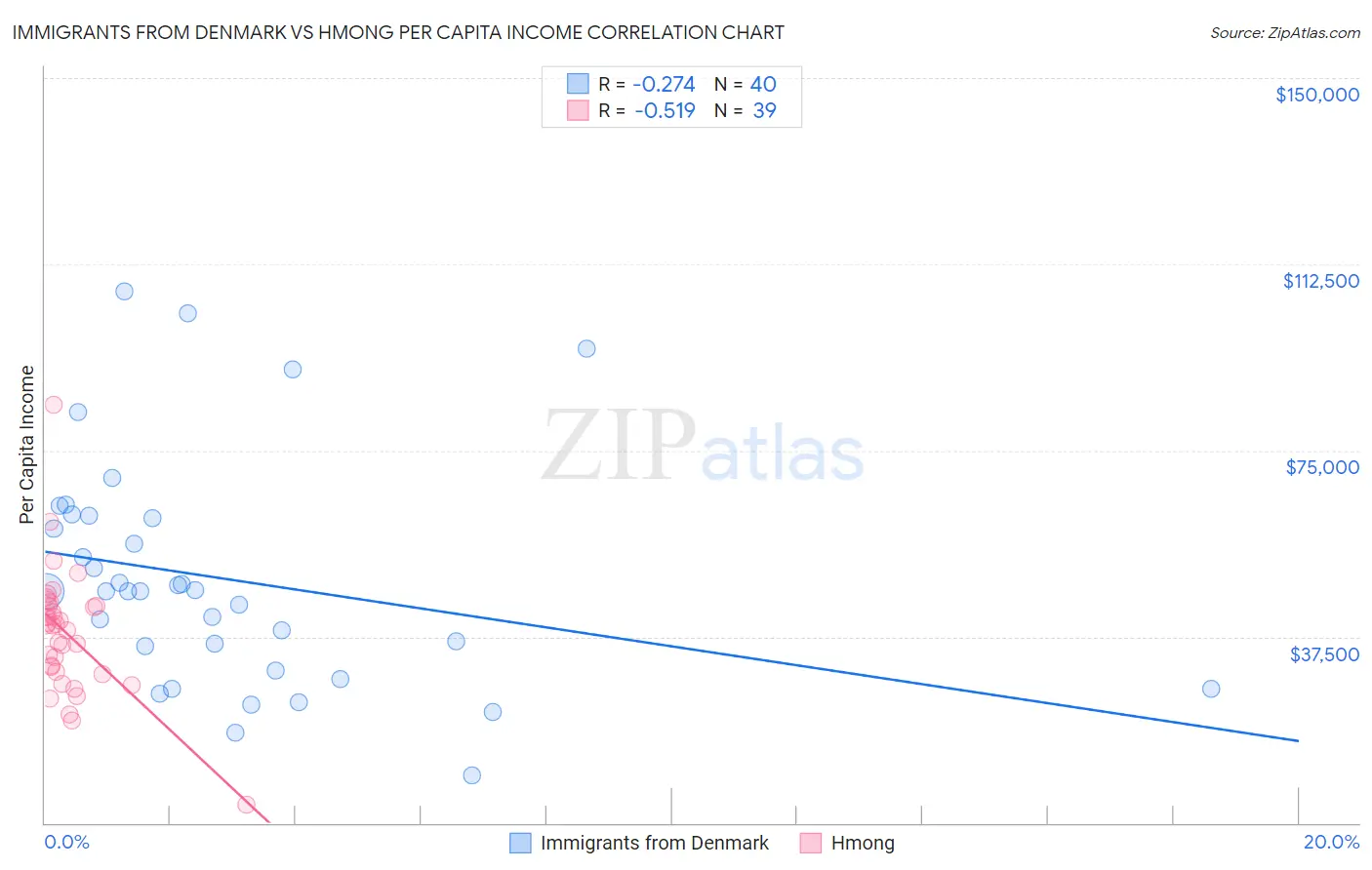 Immigrants from Denmark vs Hmong Per Capita Income