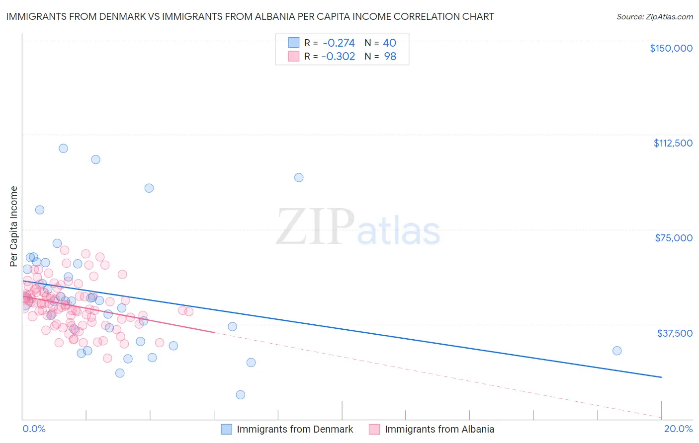 Immigrants from Denmark vs Immigrants from Albania Per Capita Income