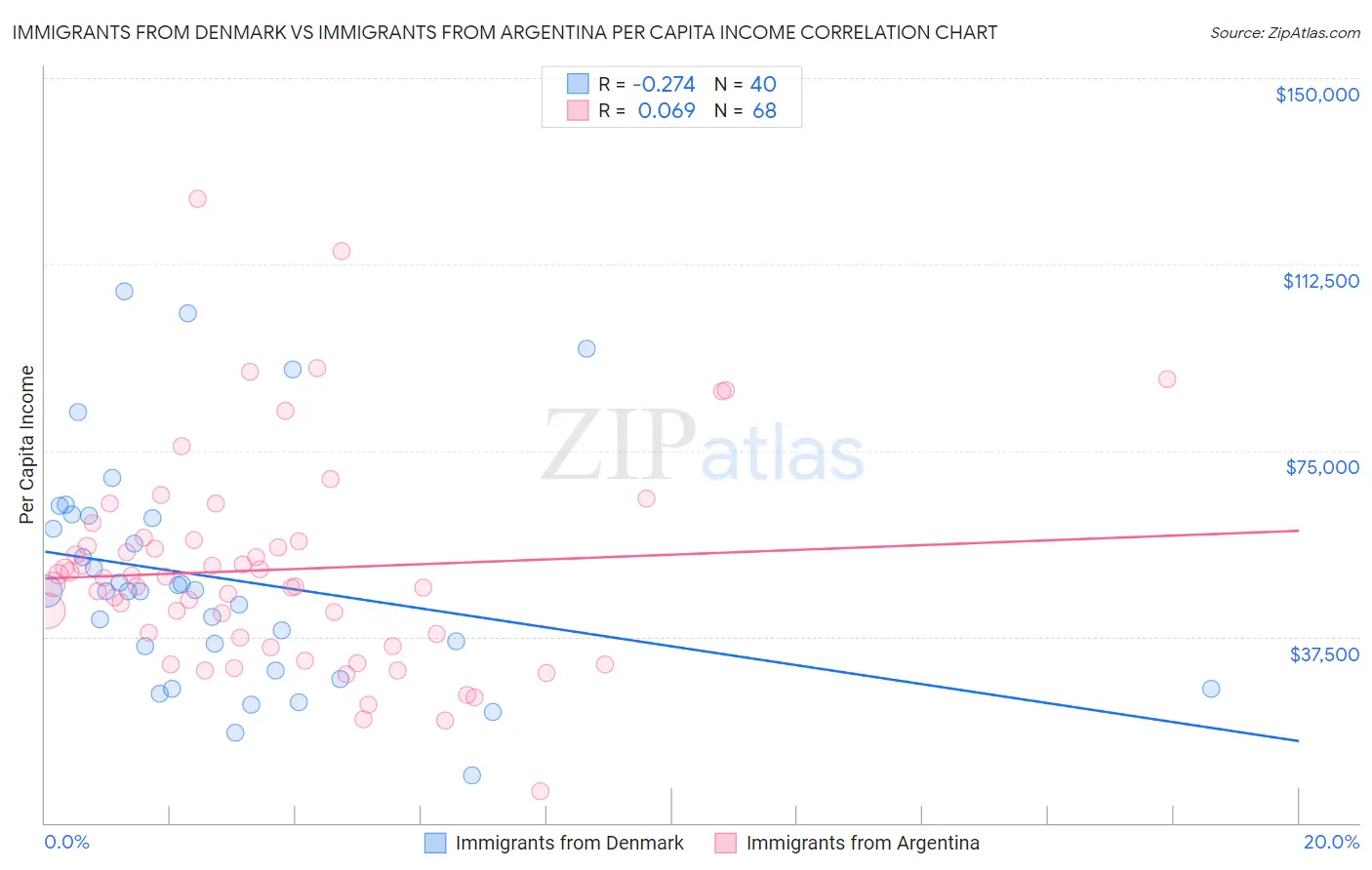 Immigrants from Denmark vs Immigrants from Argentina Per Capita Income