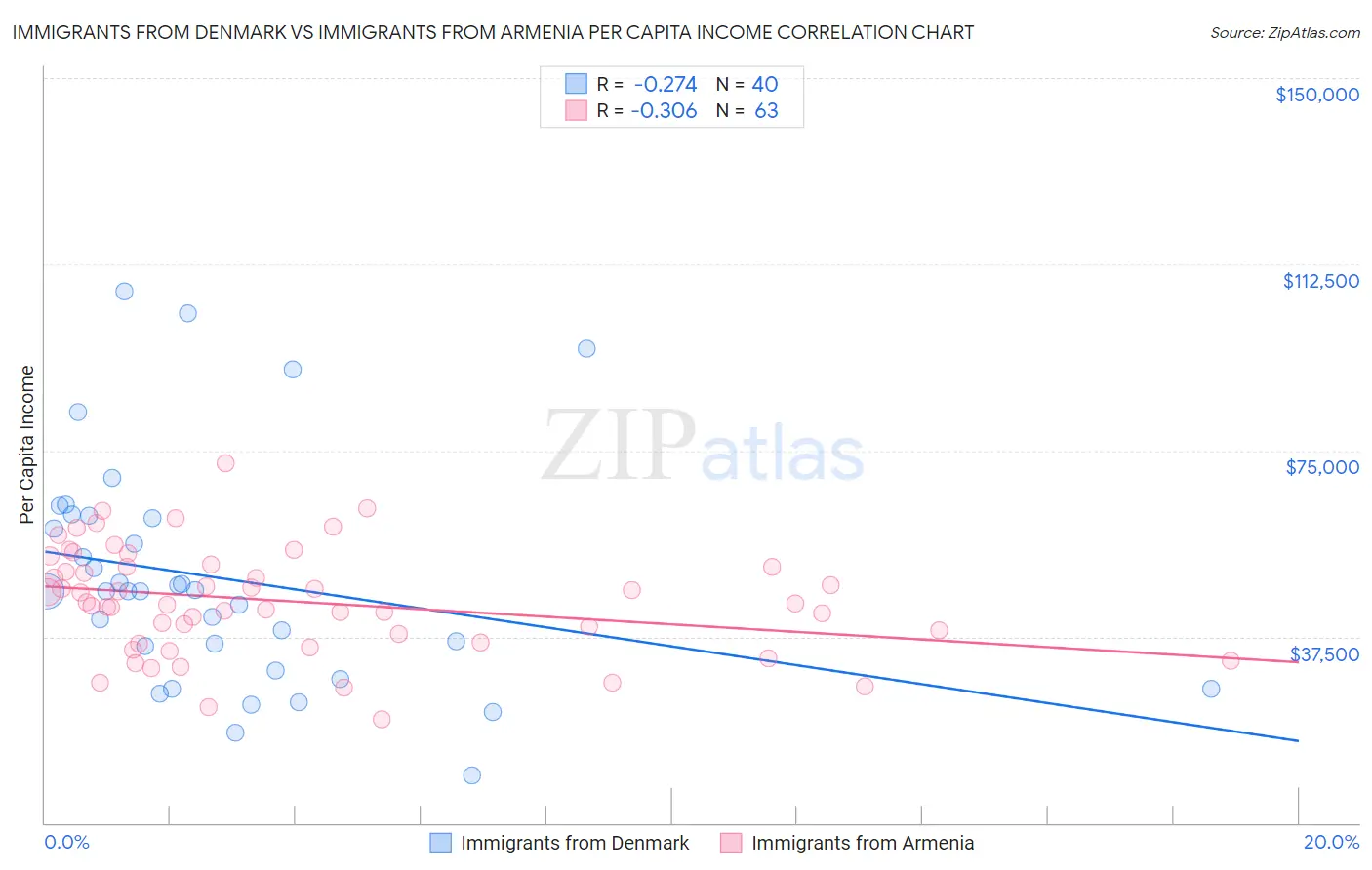 Immigrants from Denmark vs Immigrants from Armenia Per Capita Income