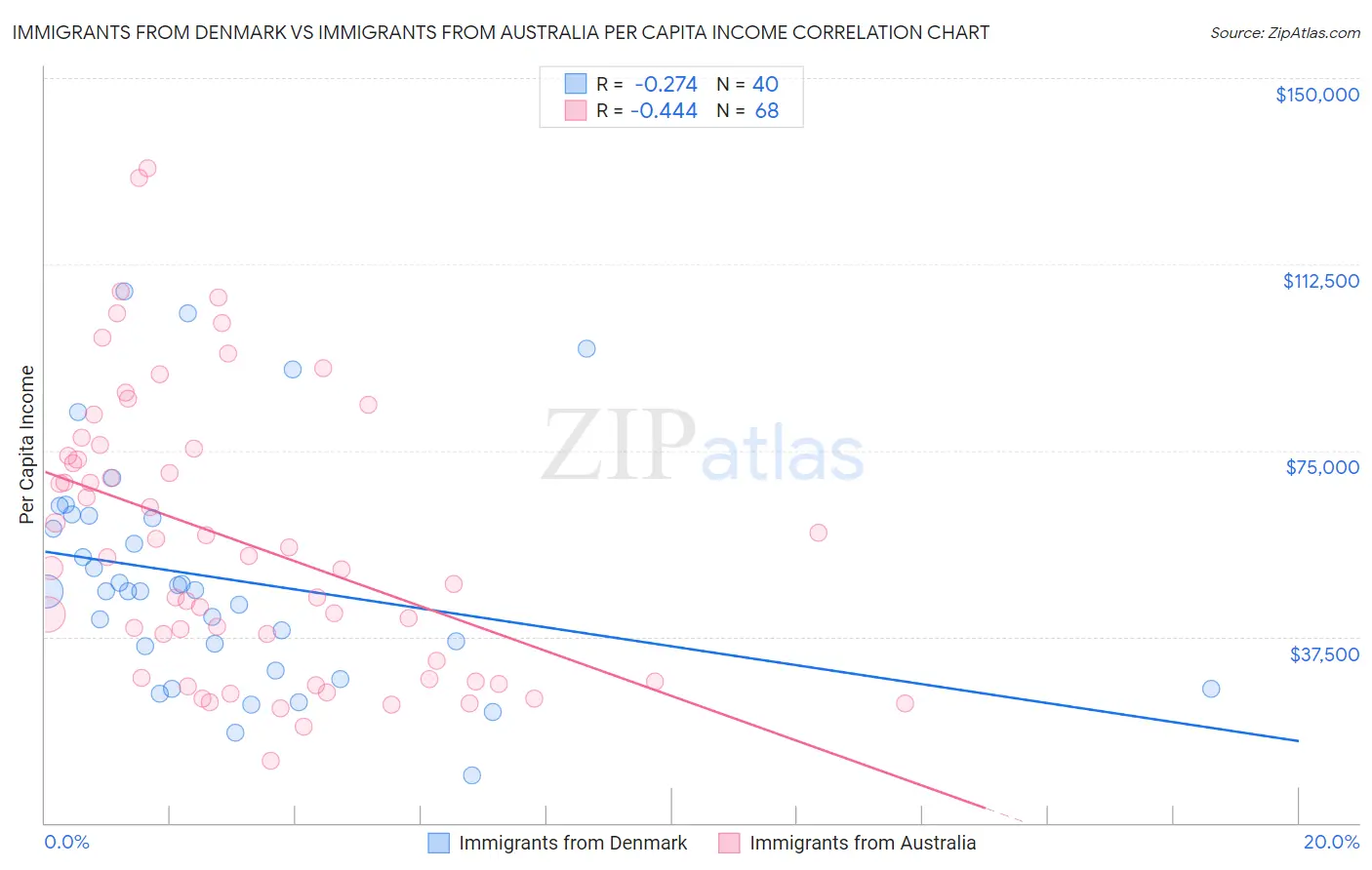 Immigrants from Denmark vs Immigrants from Australia Per Capita Income