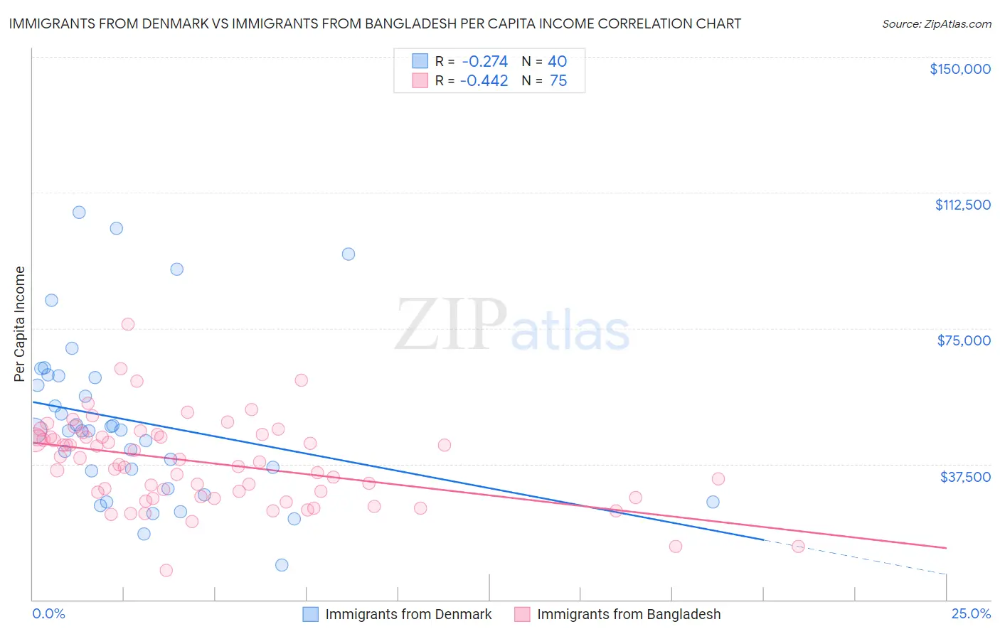 Immigrants from Denmark vs Immigrants from Bangladesh Per Capita Income