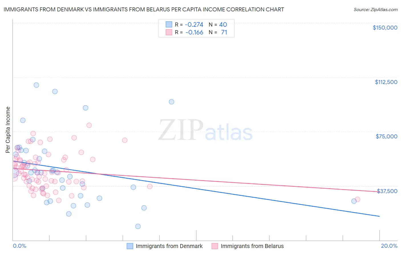 Immigrants from Denmark vs Immigrants from Belarus Per Capita Income