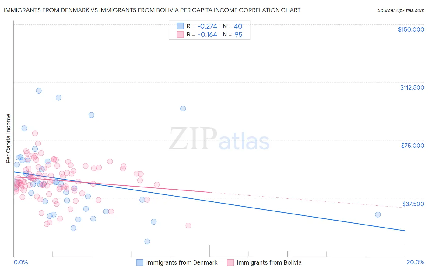 Immigrants from Denmark vs Immigrants from Bolivia Per Capita Income