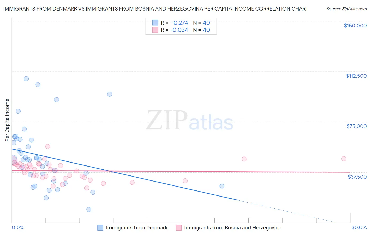 Immigrants from Denmark vs Immigrants from Bosnia and Herzegovina Per Capita Income