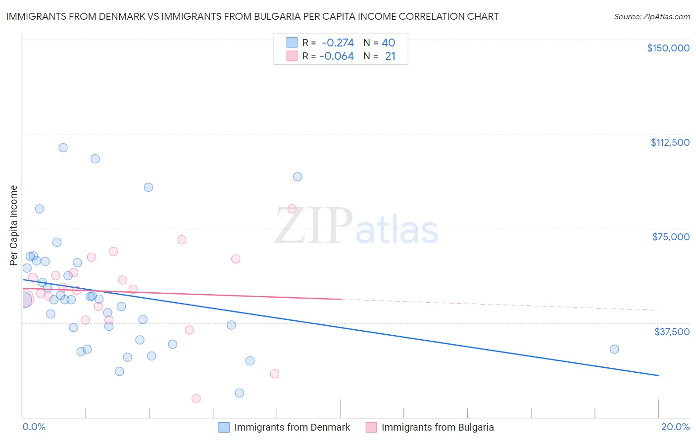 Immigrants from Denmark vs Immigrants from Bulgaria Per Capita Income