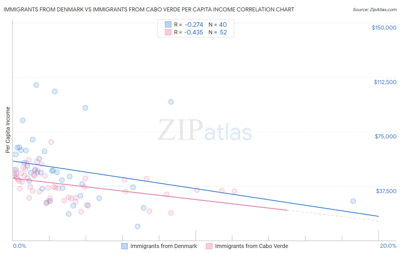Immigrants from Denmark vs Immigrants from Cabo Verde Per Capita Income