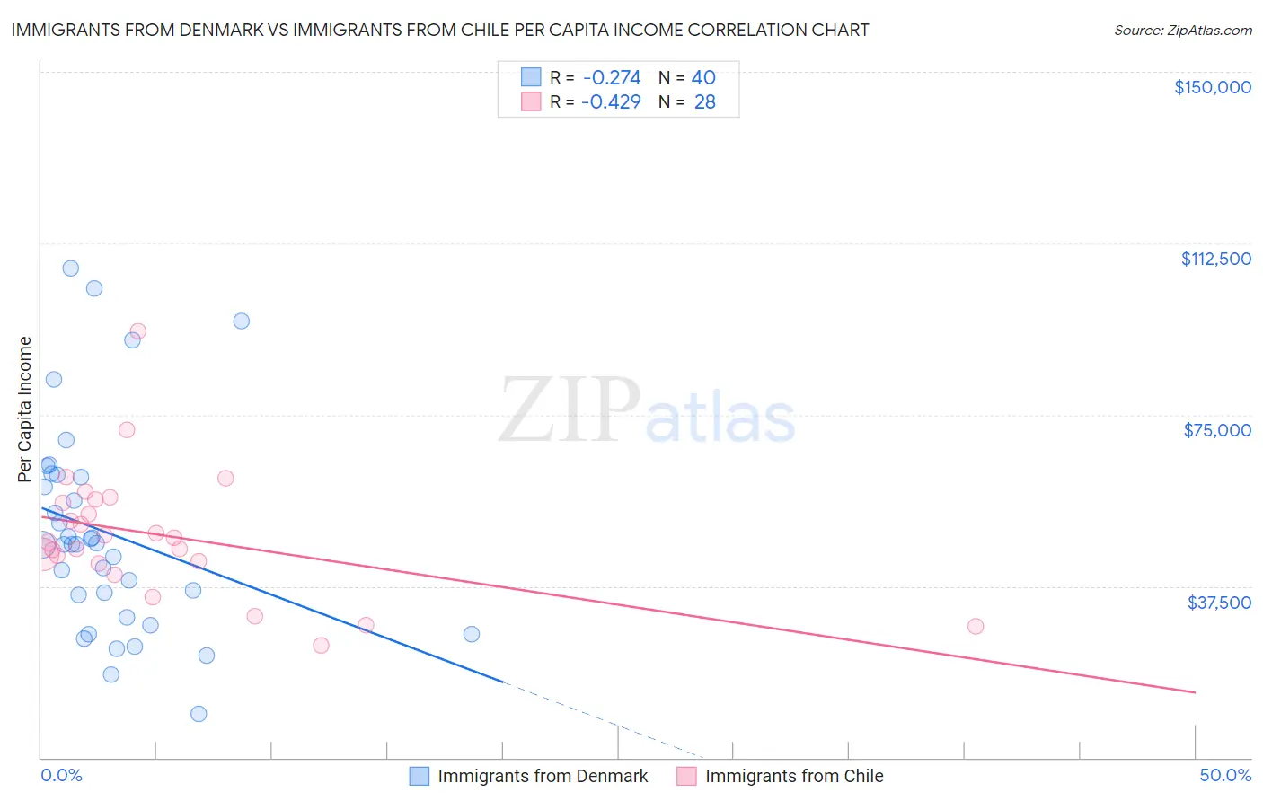 Immigrants from Denmark vs Immigrants from Chile Per Capita Income