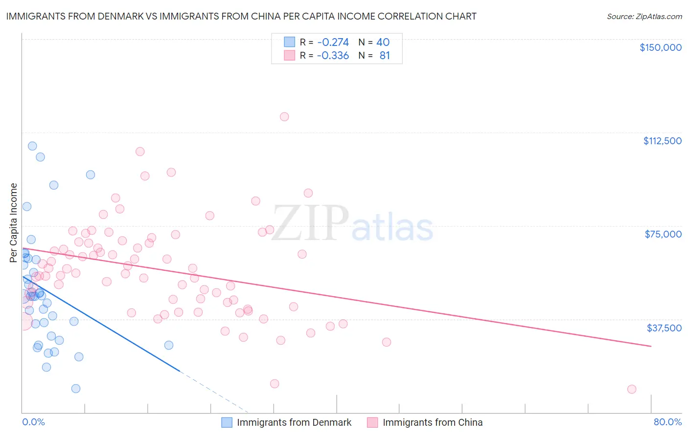 Immigrants from Denmark vs Immigrants from China Per Capita Income