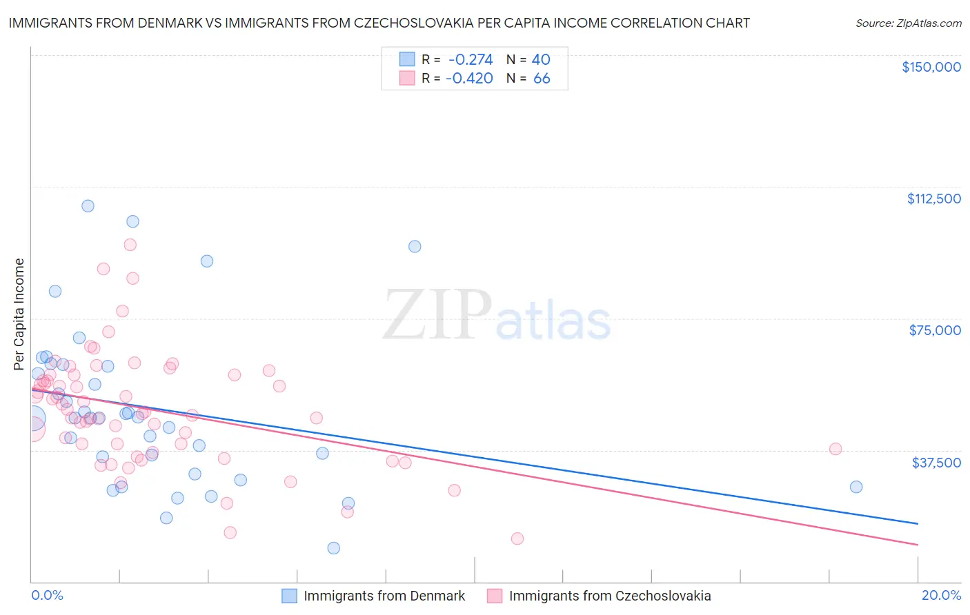 Immigrants from Denmark vs Immigrants from Czechoslovakia Per Capita Income