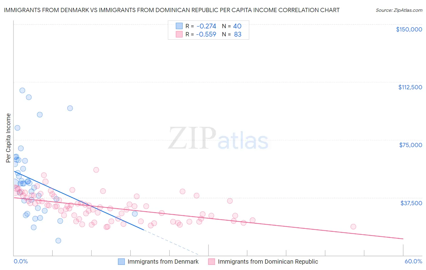 Immigrants from Denmark vs Immigrants from Dominican Republic Per Capita Income