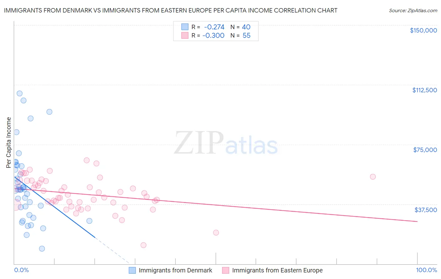 Immigrants from Denmark vs Immigrants from Eastern Europe Per Capita Income