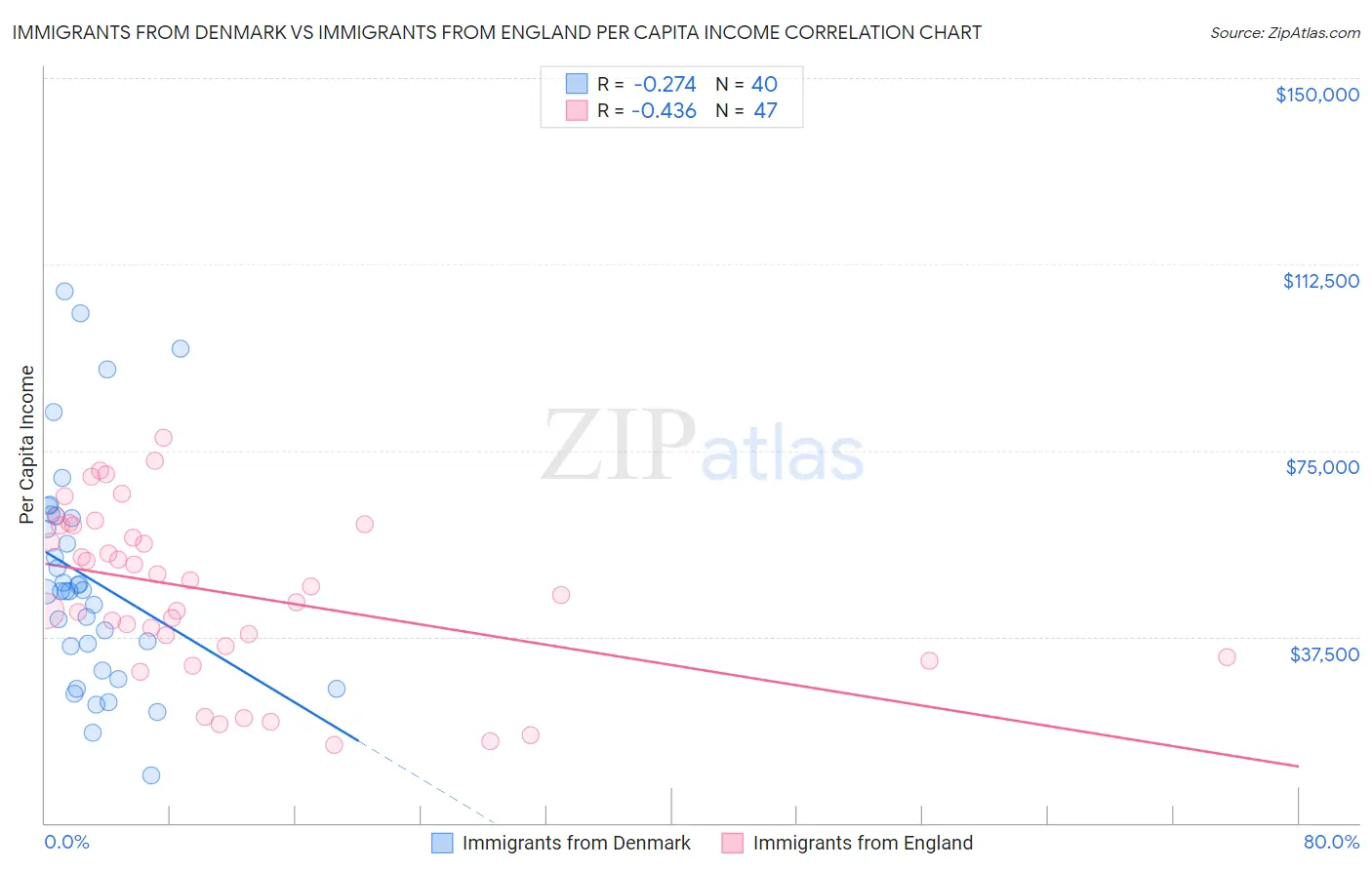 Immigrants from Denmark vs Immigrants from England Per Capita Income