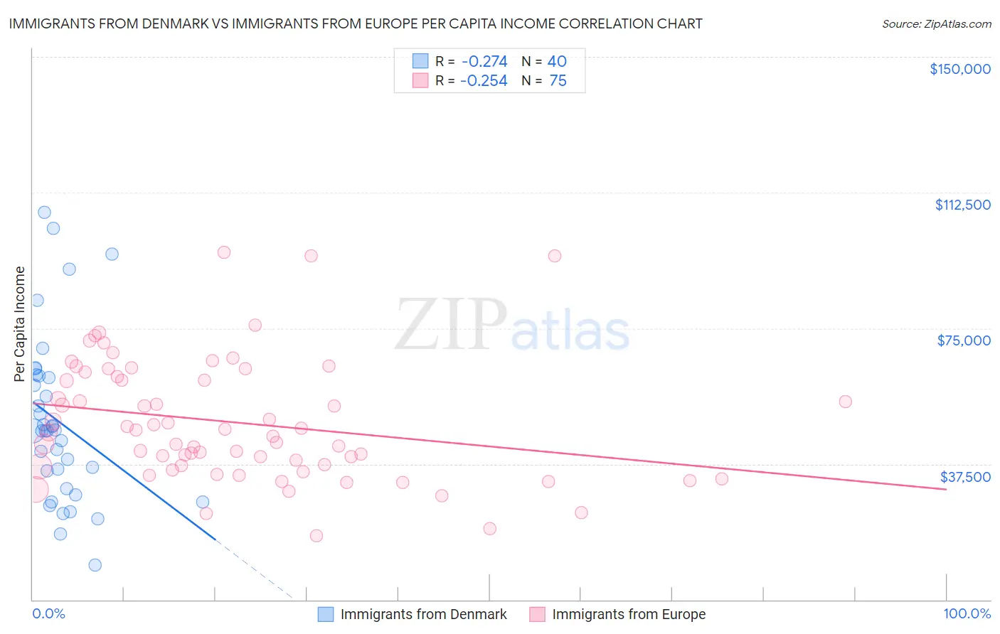 Immigrants from Denmark vs Immigrants from Europe Per Capita Income