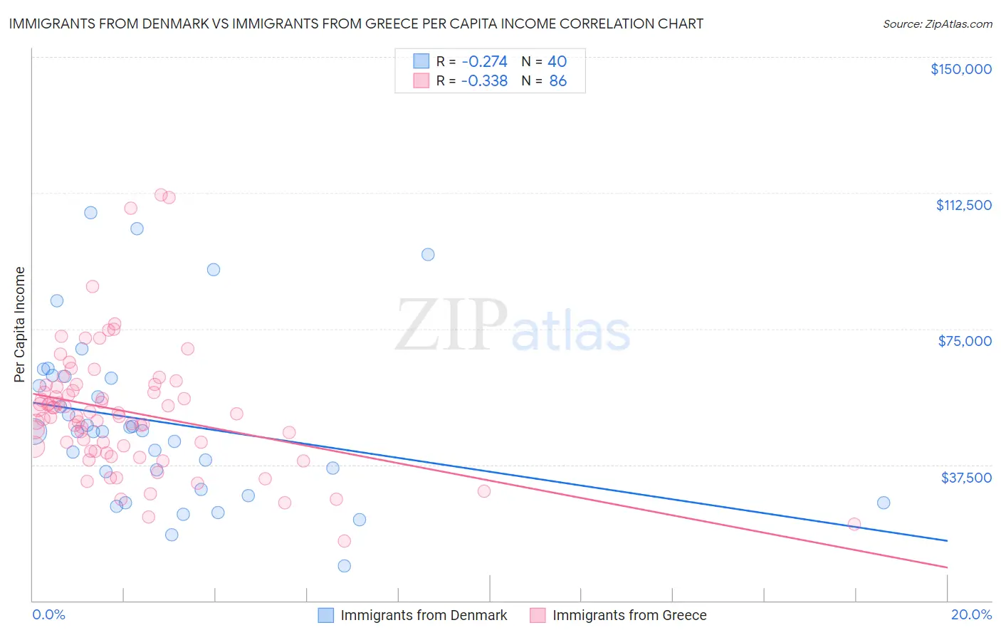 Immigrants from Denmark vs Immigrants from Greece Per Capita Income