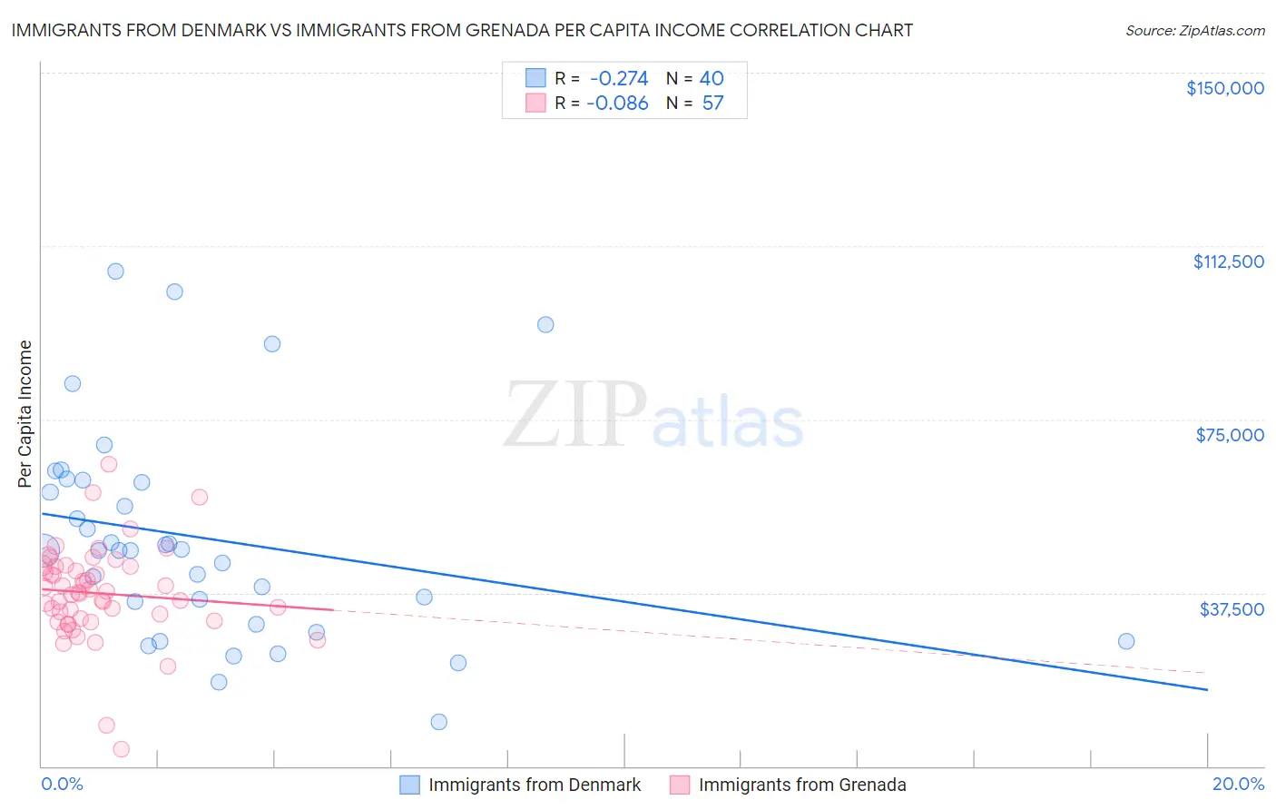 Immigrants from Denmark vs Immigrants from Grenada Per Capita Income