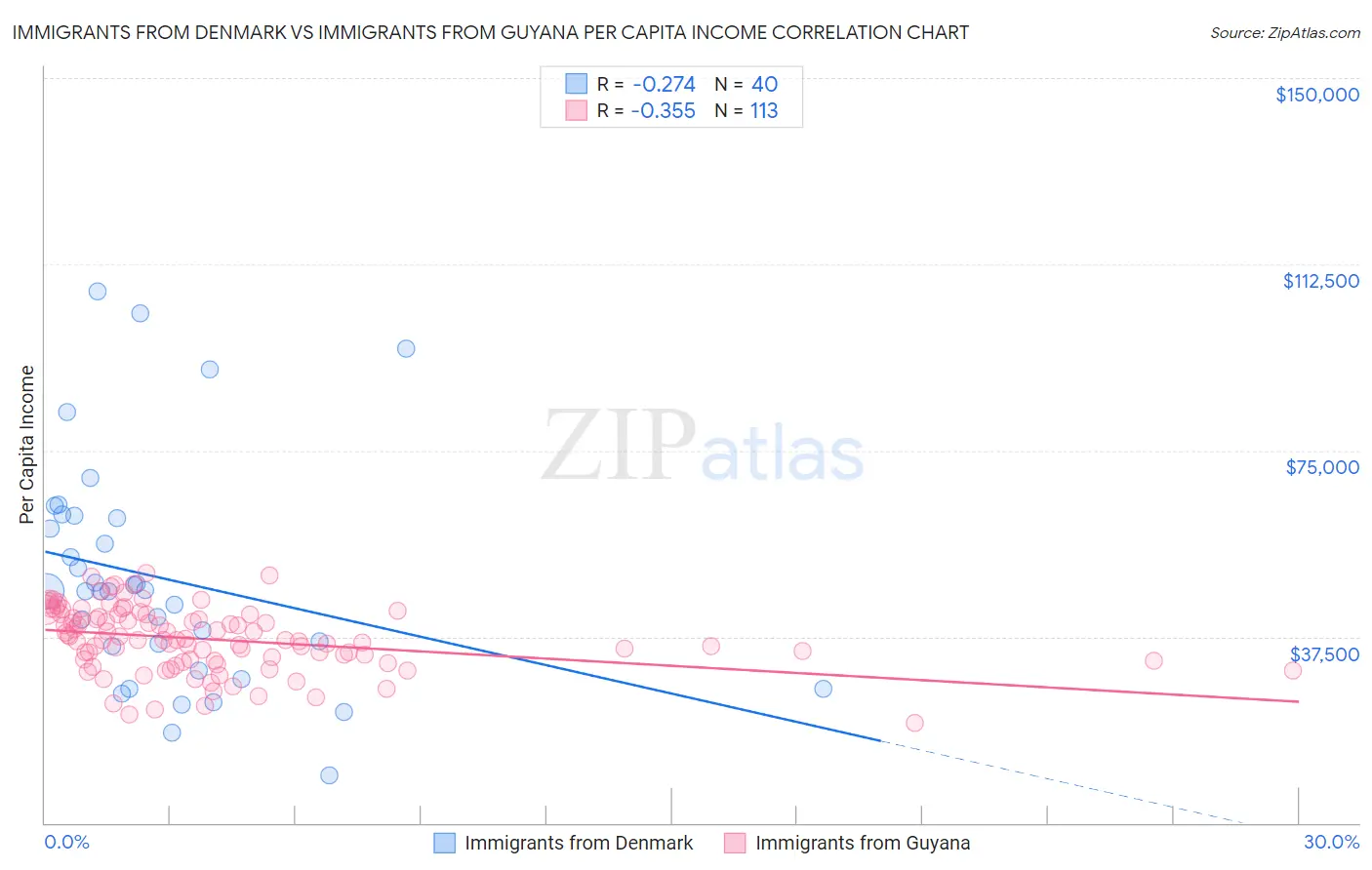 Immigrants from Denmark vs Immigrants from Guyana Per Capita Income