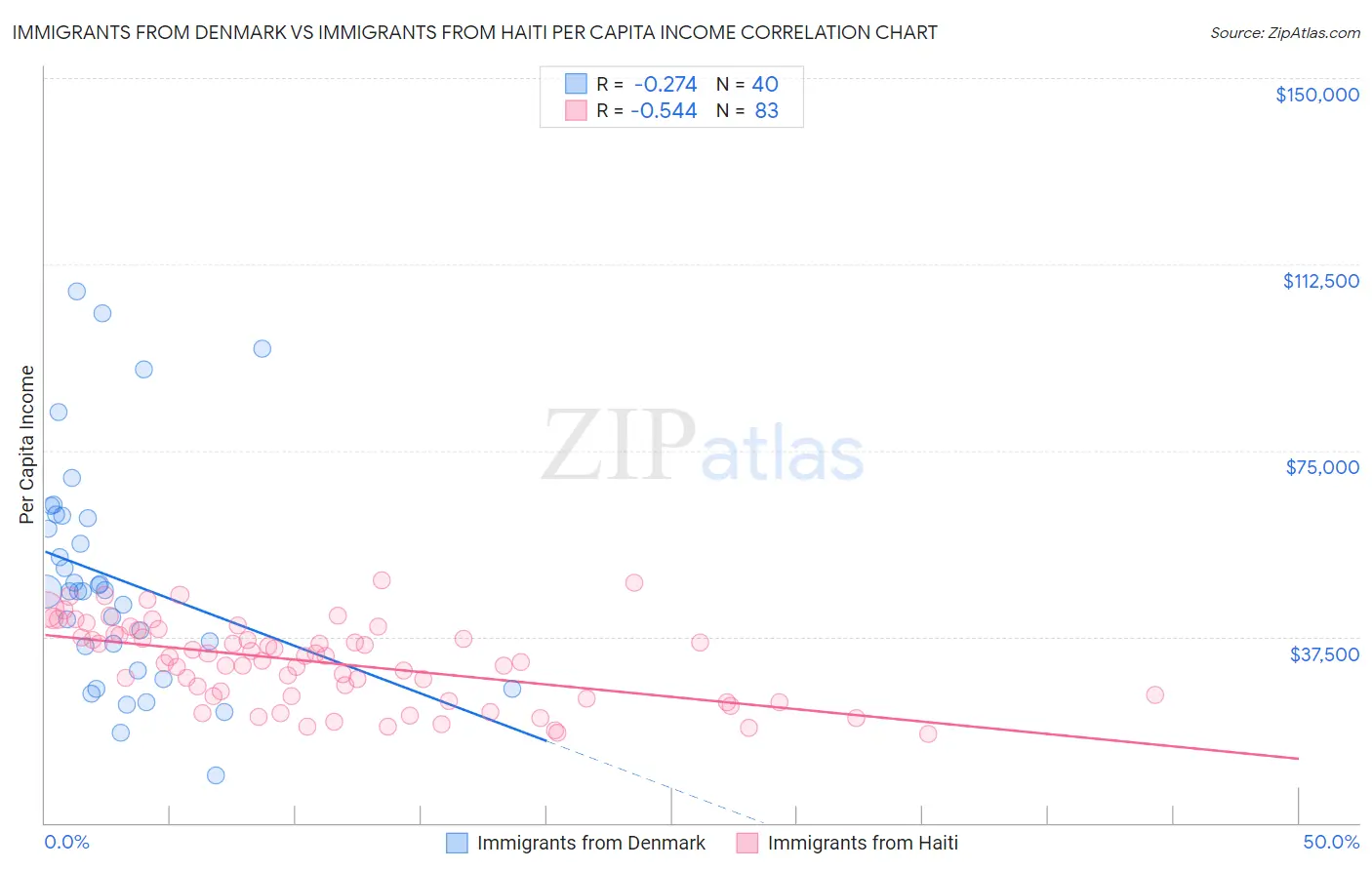 Immigrants from Denmark vs Immigrants from Haiti Per Capita Income