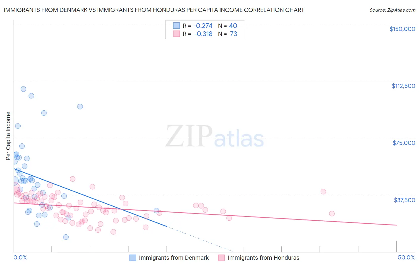 Immigrants from Denmark vs Immigrants from Honduras Per Capita Income