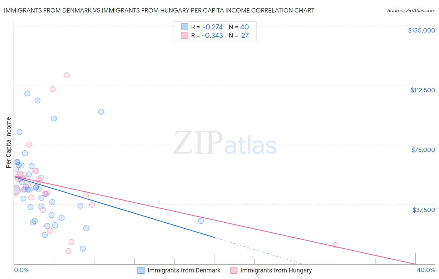 Immigrants from Denmark vs Immigrants from Hungary Per Capita Income