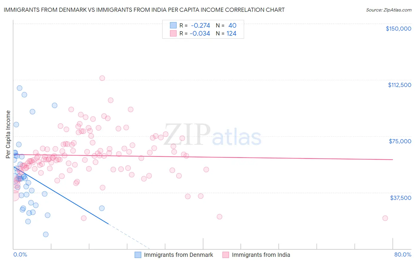 Immigrants from Denmark vs Immigrants from India Per Capita Income