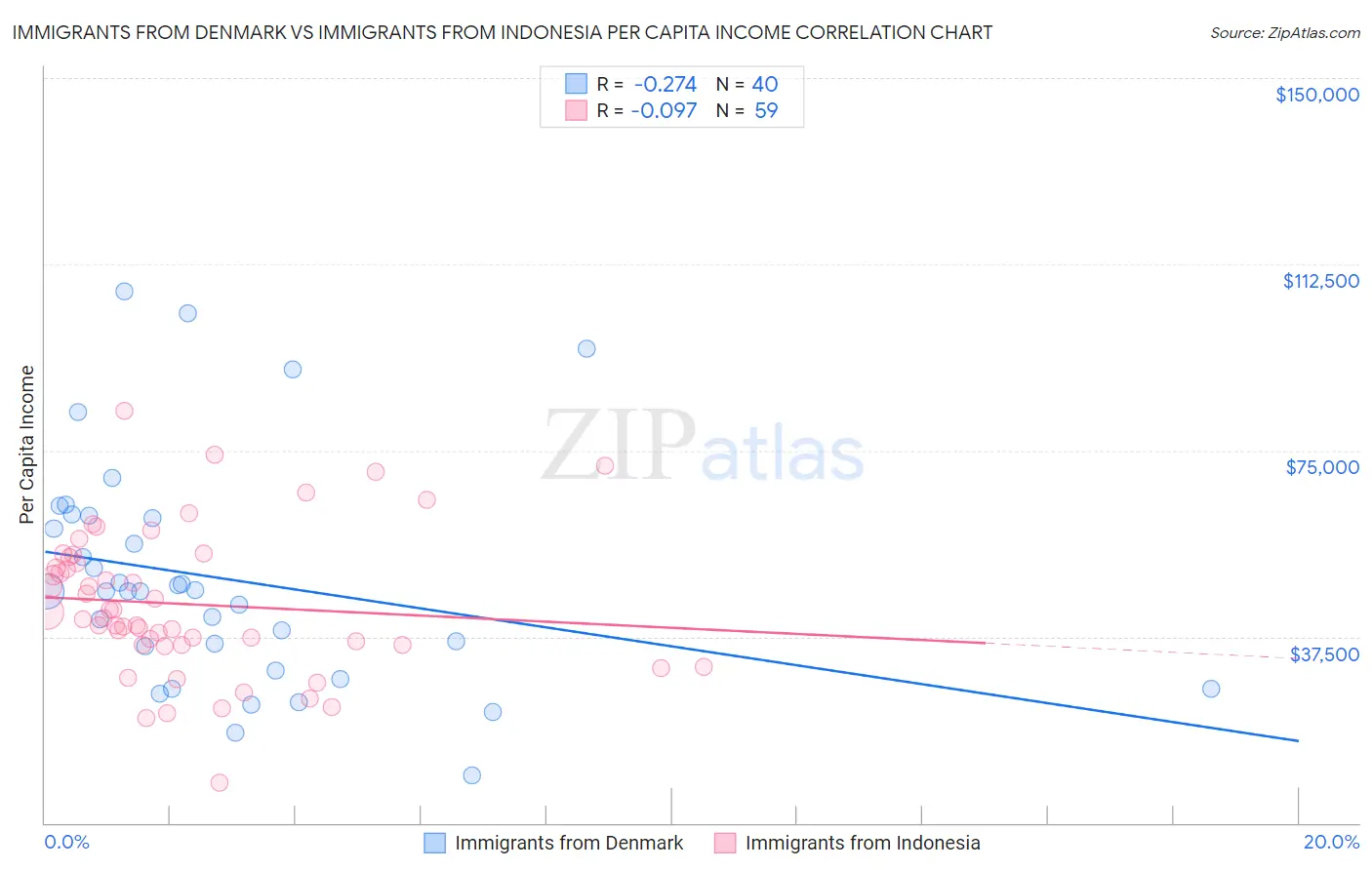 Immigrants from Denmark vs Immigrants from Indonesia Per Capita Income