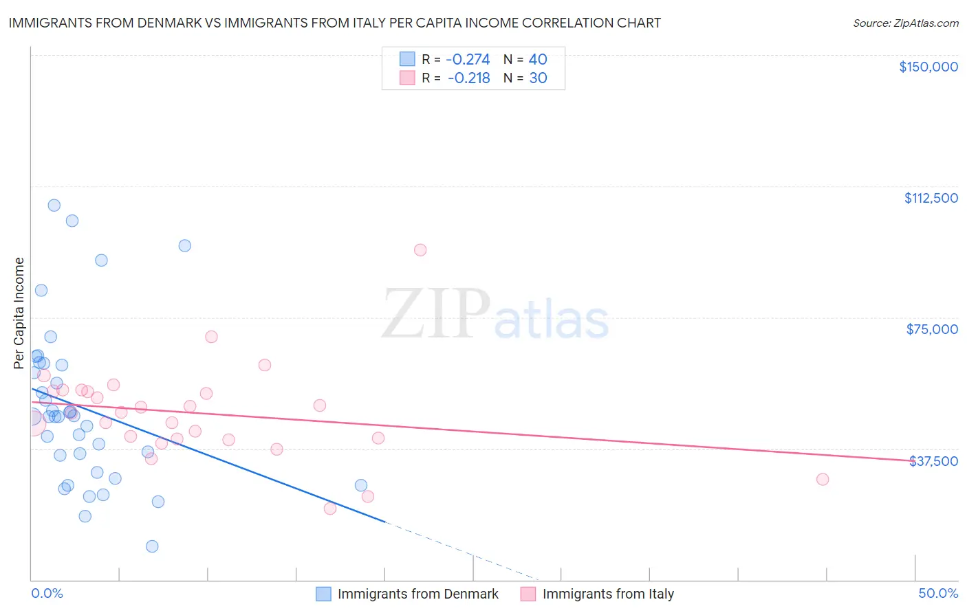 Immigrants from Denmark vs Immigrants from Italy Per Capita Income