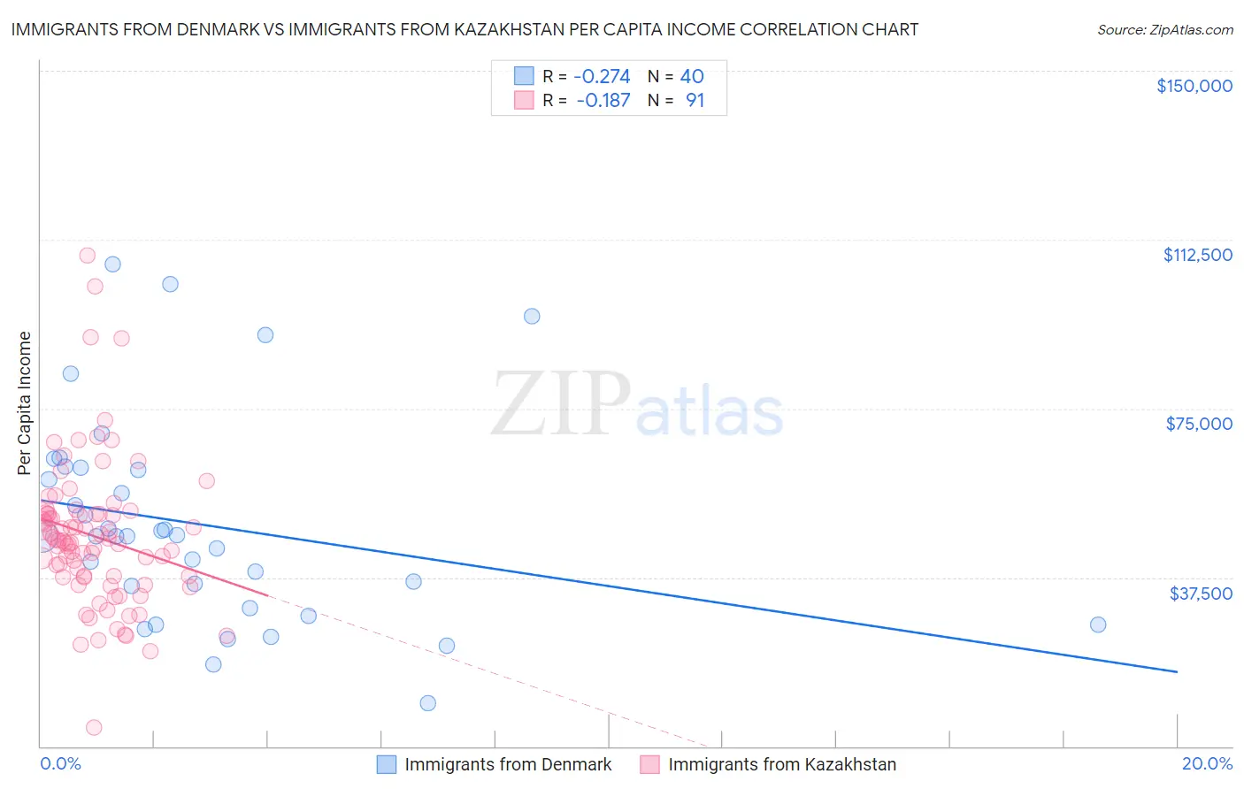 Immigrants from Denmark vs Immigrants from Kazakhstan Per Capita Income