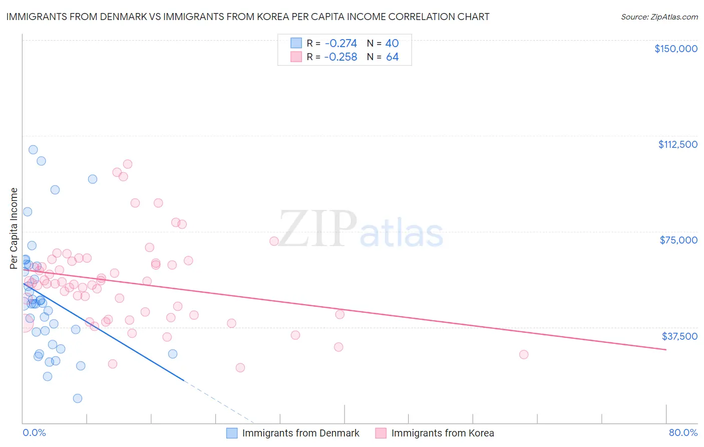 Immigrants from Denmark vs Immigrants from Korea Per Capita Income