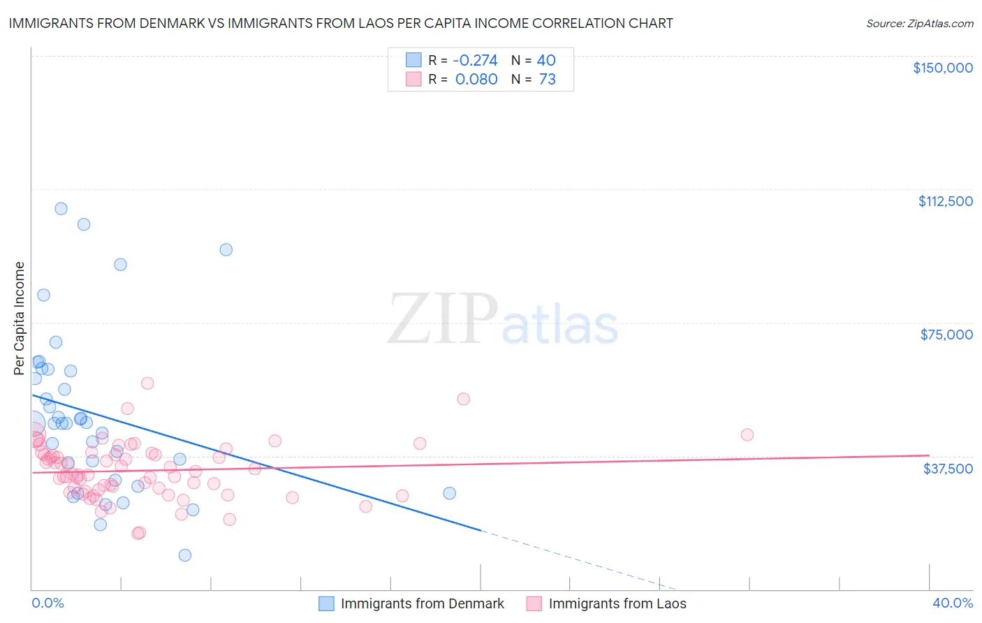 Immigrants from Denmark vs Immigrants from Laos Per Capita Income