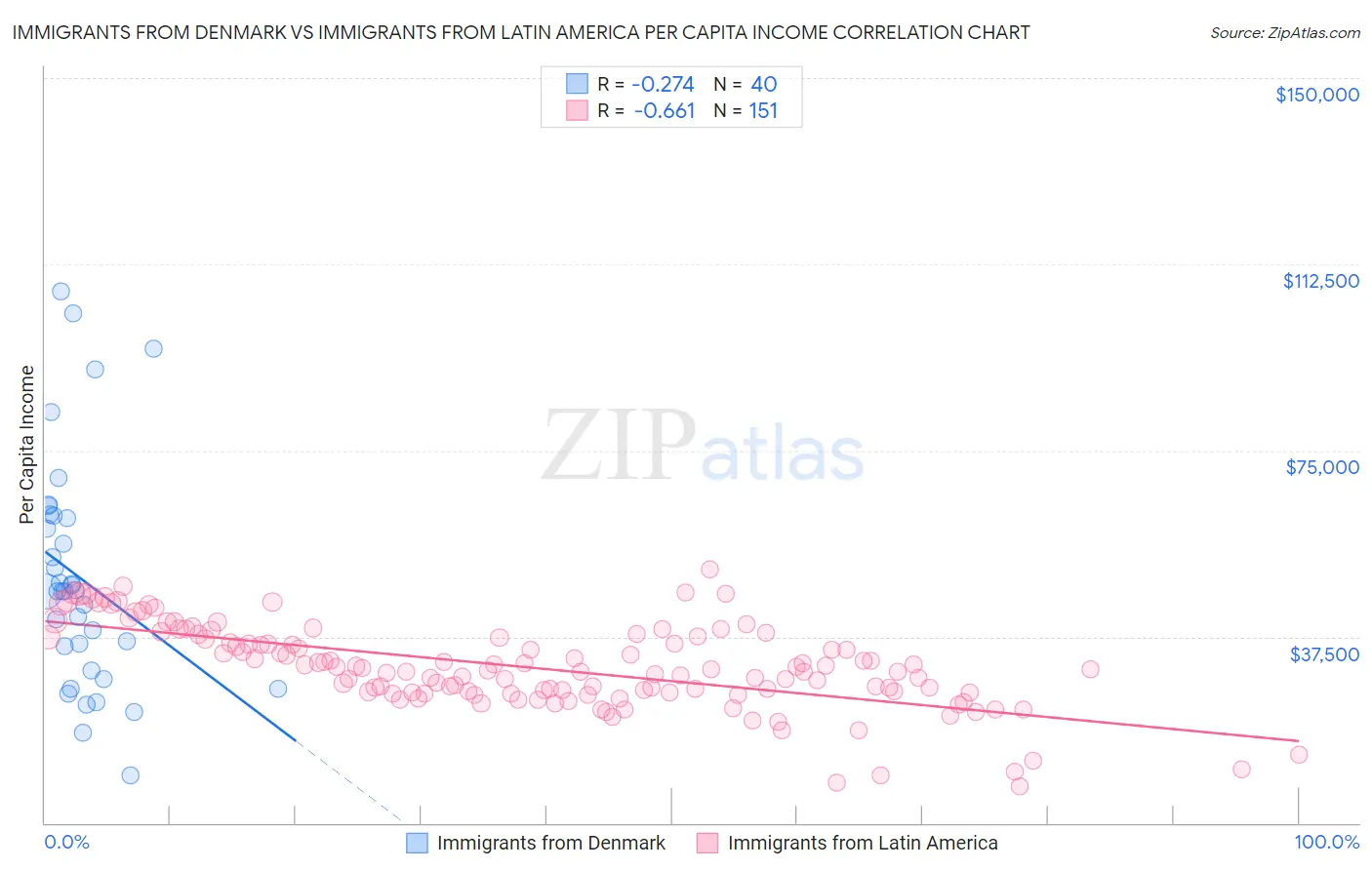 Immigrants from Denmark vs Immigrants from Latin America Per Capita Income