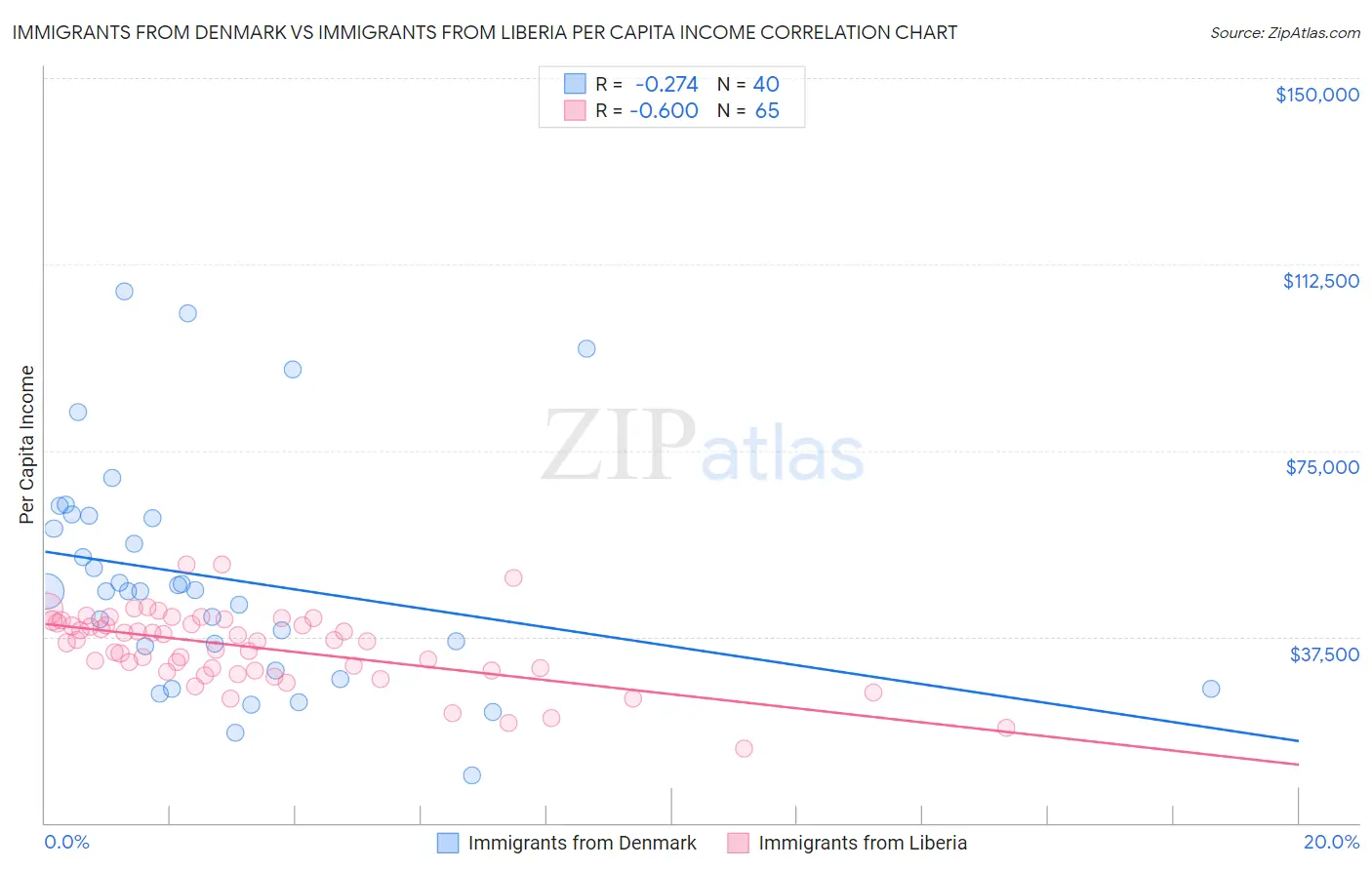 Immigrants from Denmark vs Immigrants from Liberia Per Capita Income