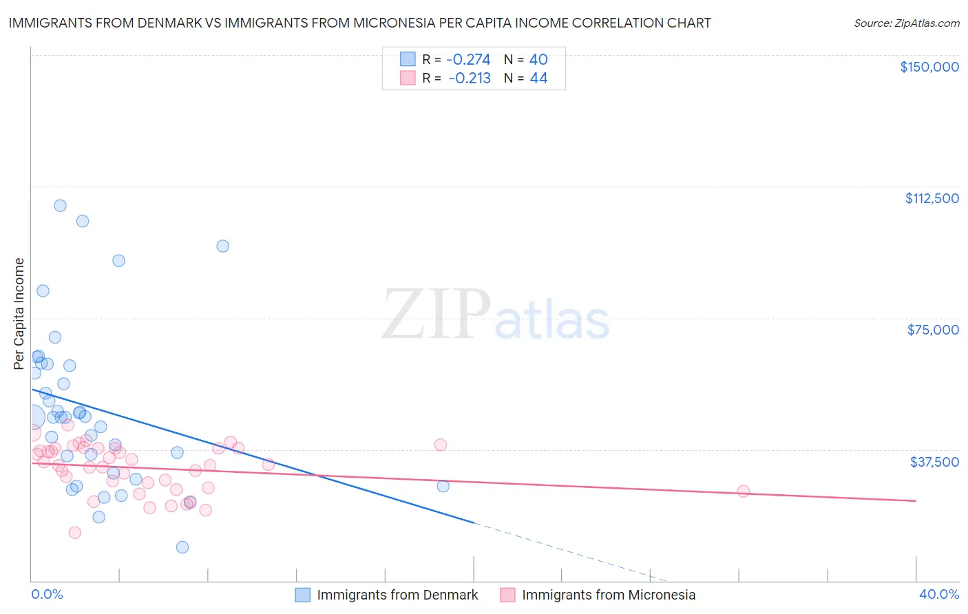 Immigrants from Denmark vs Immigrants from Micronesia Per Capita Income