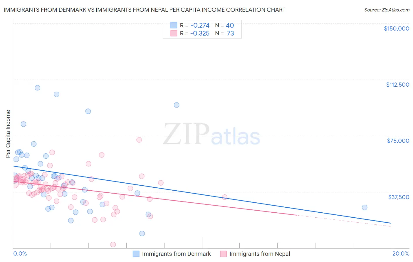 Immigrants from Denmark vs Immigrants from Nepal Per Capita Income