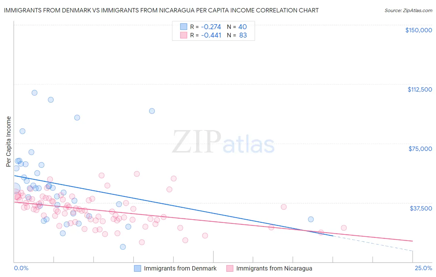 Immigrants from Denmark vs Immigrants from Nicaragua Per Capita Income