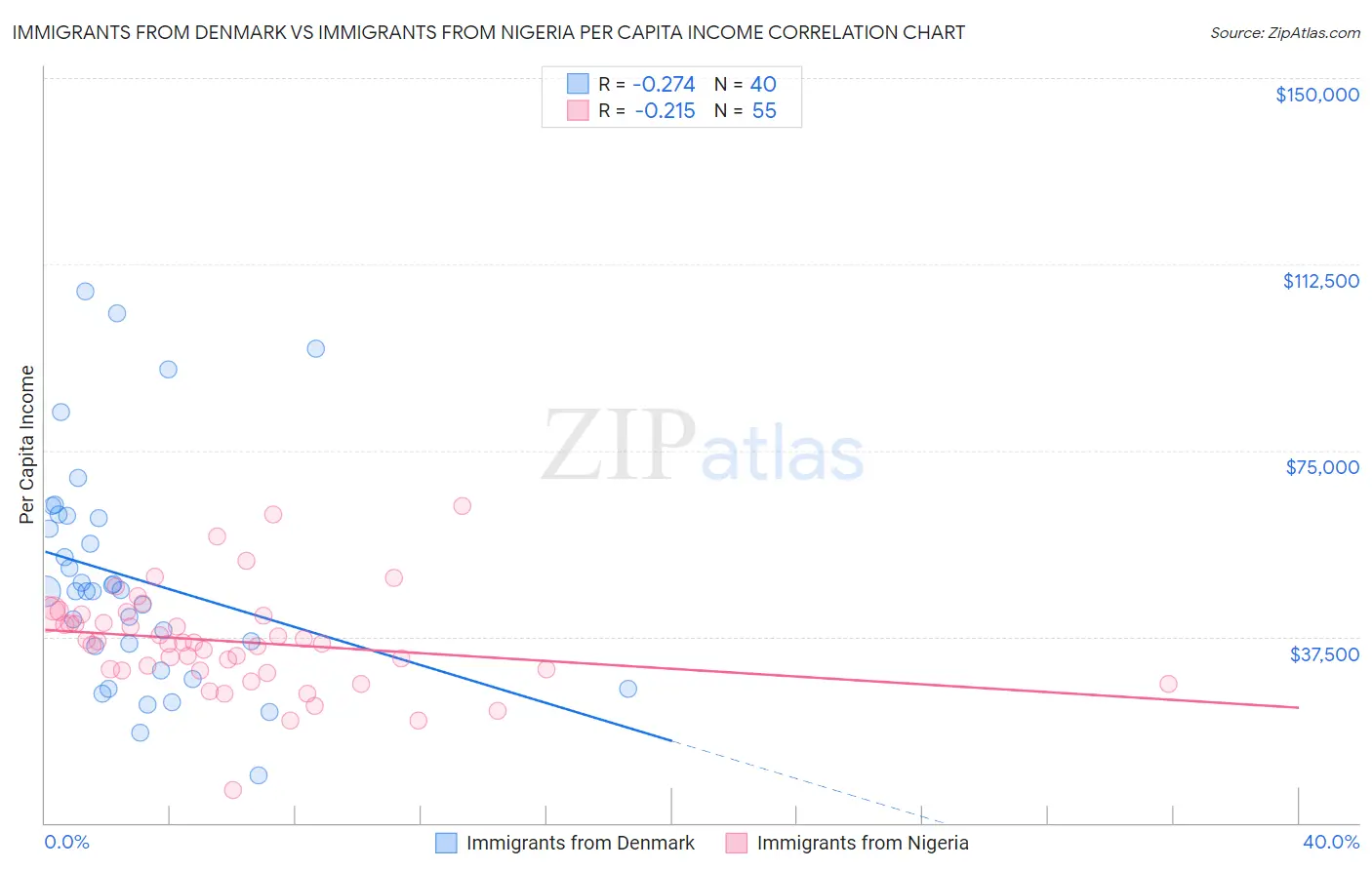 Immigrants from Denmark vs Immigrants from Nigeria Per Capita Income