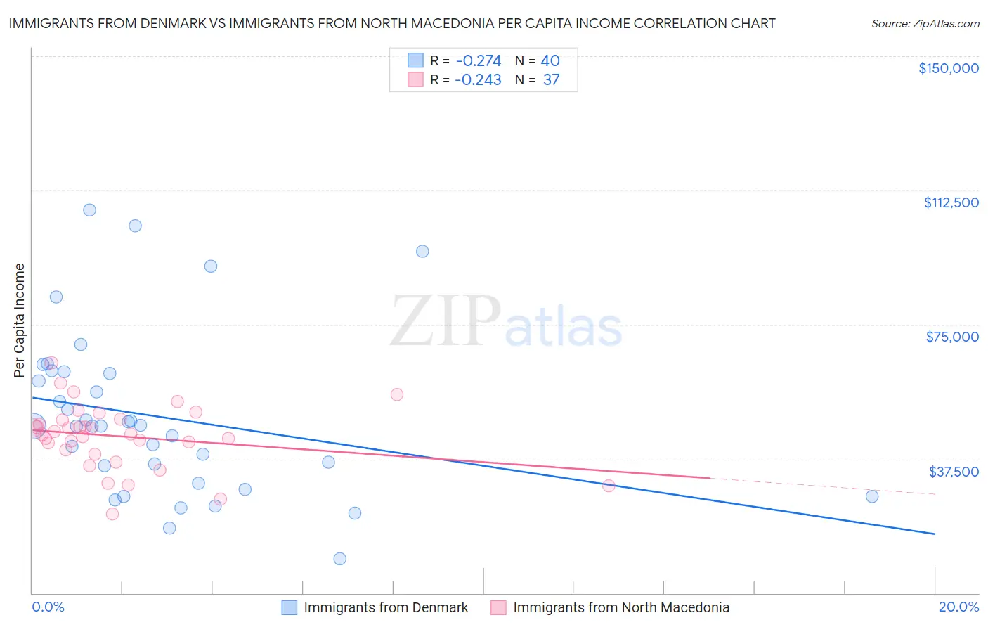 Immigrants from Denmark vs Immigrants from North Macedonia Per Capita Income