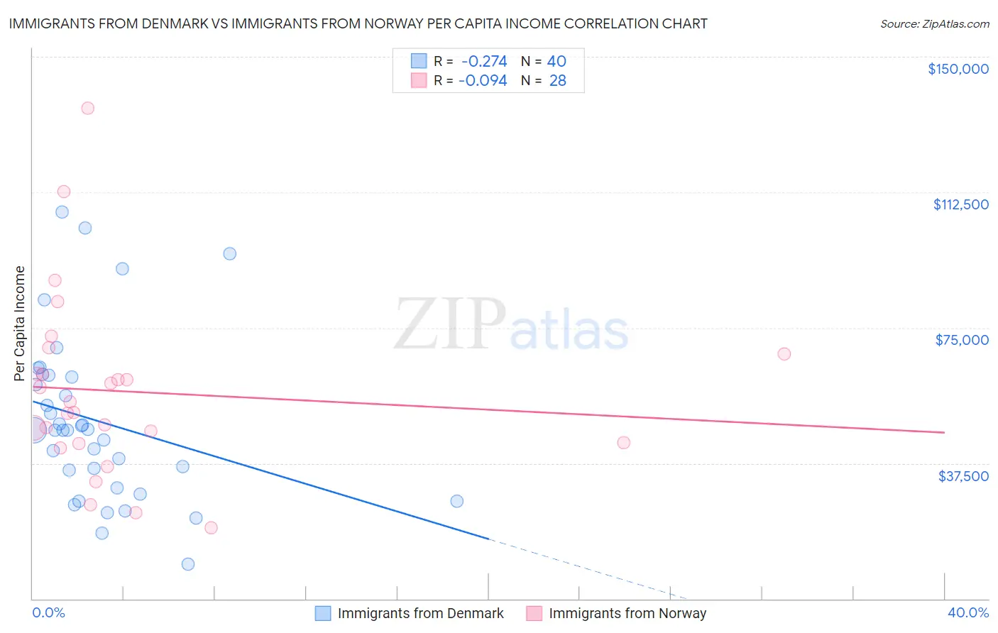 Immigrants from Denmark vs Immigrants from Norway Per Capita Income