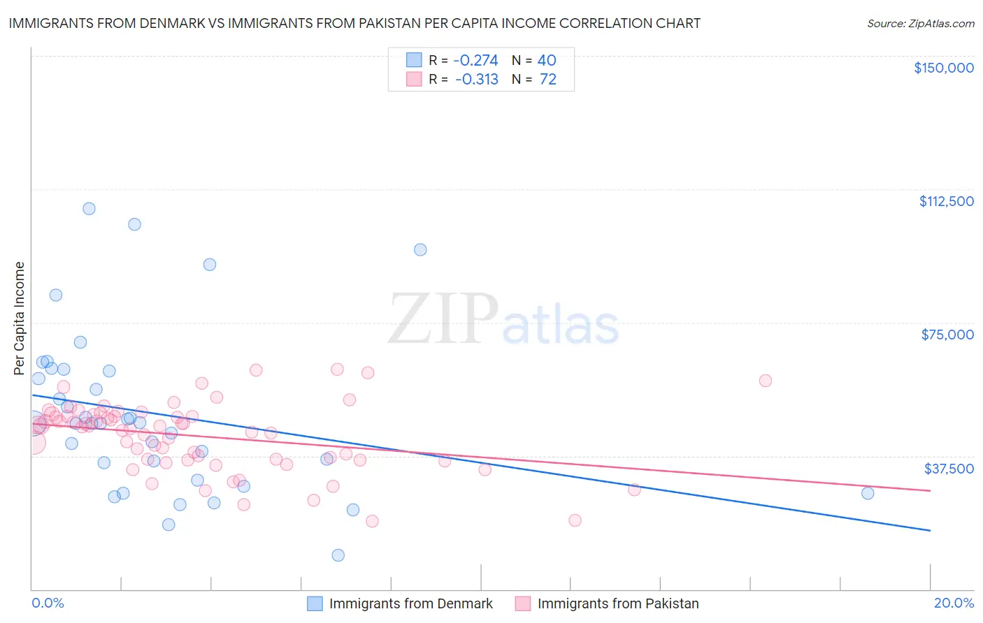 Immigrants from Denmark vs Immigrants from Pakistan Per Capita Income